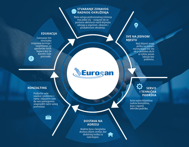 Eurosan-Business-Processes